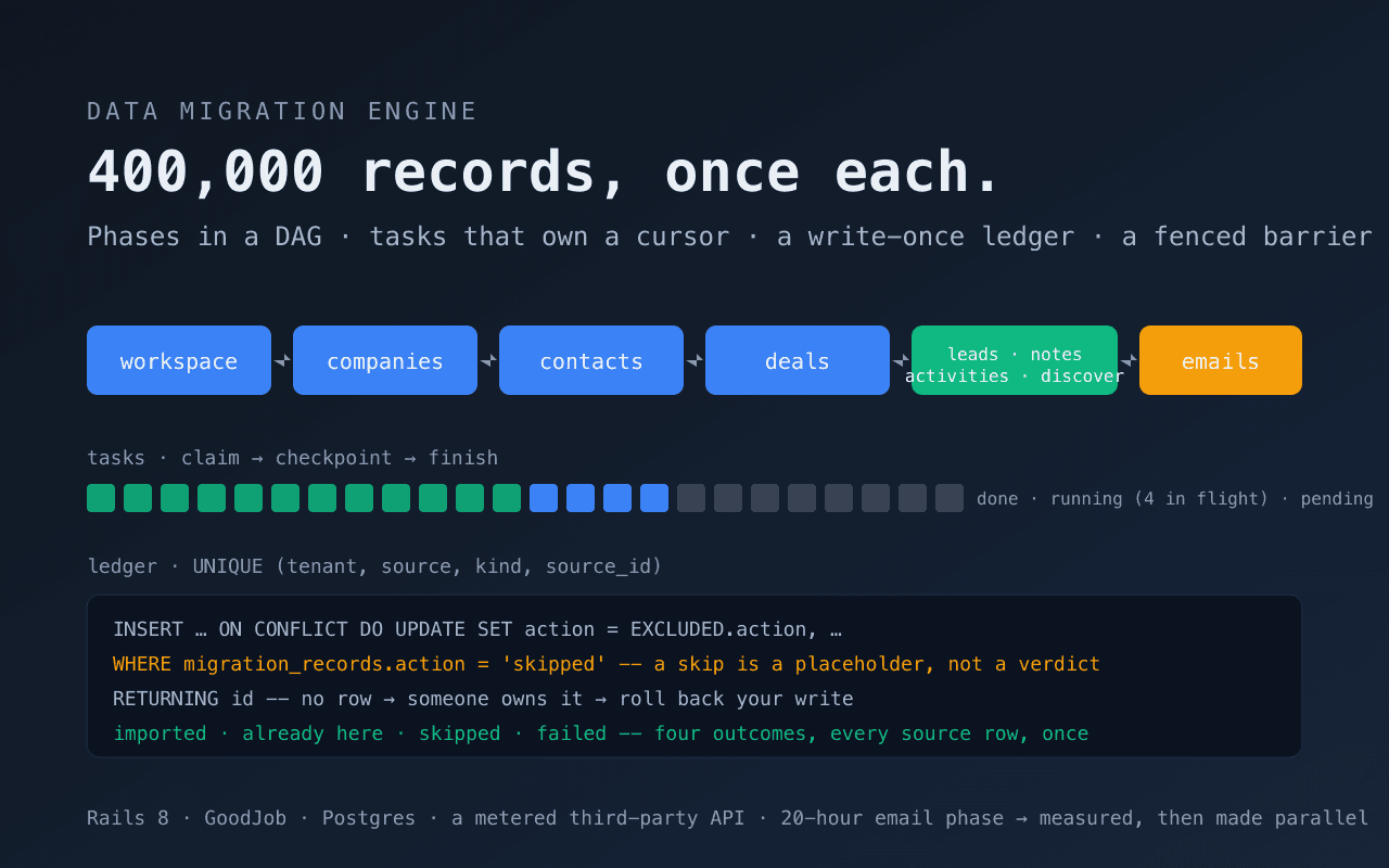 Checkpointed CRM migration engine: Rails 8 · GoodJob · Postgres · a metered third-party API